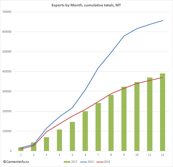 Exports by Month, cumulative totals, MT